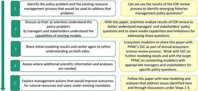 A Case Study in Connecting Fisheries Management Challenges With Models and Analysis to Support Ecosystem-Based Management in the California Current Ecosystem